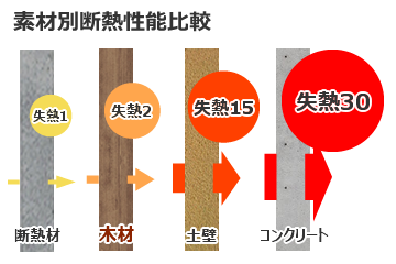 木の断熱性